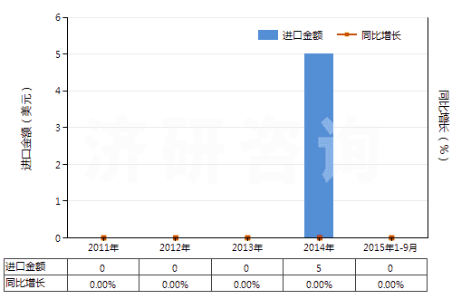 2011-2015年9月中國(guó)氨芐青霉素三水酸(HS29411012)進(jìn)口總額及增速統(tǒng)計(jì)